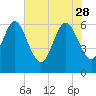 Tide chart for Rockdedundy River (Daymark 185), Georgia on 2023/05/28