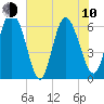 Tide chart for Rockdedundy River (Daymark 185), Georgia on 2023/06/10