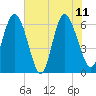 Tide chart for Rockdedundy River (Daymark 185), Georgia on 2023/06/11