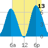 Tide chart for Rockdedundy River (Daymark 185), Georgia on 2023/06/13