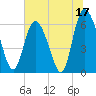 Tide chart for Rockdedundy River (Daymark 185), Georgia on 2023/06/17