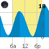 Tide chart for Rockdedundy River (Daymark 185), Georgia on 2023/06/18