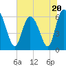 Tide chart for Rockdedundy River (Daymark 185), Georgia on 2023/06/20