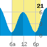 Tide chart for Rockdedundy River (Daymark 185), Georgia on 2023/06/21