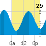 Tide chart for Rockdedundy River (Daymark 185), Georgia on 2023/06/25