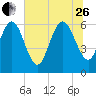 Tide chart for Rockdedundy River (Daymark 185), Georgia on 2023/06/26