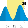 Tide chart for Rockdedundy River (Daymark 185), Georgia on 2023/06/28