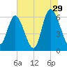 Tide chart for Rockdedundy River (Daymark 185), Georgia on 2023/06/29