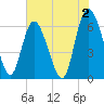 Tide chart for Rockdedundy River (Daymark 185), Georgia on 2023/06/2
