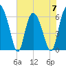 Tide chart for Rockdedundy River (Daymark 185), Georgia on 2023/06/7