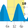 Tide chart for Rockdedundy River (Daymark 185), Georgia on 2023/07/10