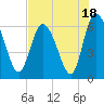 Tide chart for Rockdedundy River (Daymark 185), Georgia on 2023/07/18
