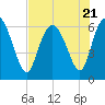 Tide chart for Rockdedundy River (Daymark 185), Georgia on 2023/07/21