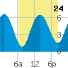 Tide chart for Rockdedundy River (Daymark 185), Georgia on 2023/07/24