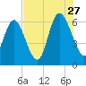 Tide chart for Rockdedundy River (Daymark 185), Georgia on 2023/07/27