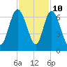 Tide chart for Rockdedundy River (Daymark 185), Georgia on 2023/11/10
