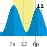 Tide chart for Rockdedundy River (Daymark 185), Georgia on 2023/11/11