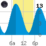 Tide chart for Rockdedundy River (Daymark 185), Georgia on 2023/11/13