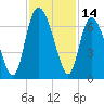 Tide chart for Rockdedundy River (Daymark 185), Georgia on 2023/11/14