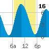 Tide chart for Rockdedundy River (Daymark 185), Georgia on 2023/11/16