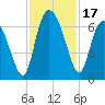 Tide chart for Rockdedundy River (Daymark 185), Georgia on 2023/11/17