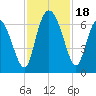 Tide chart for Rockdedundy River (Daymark 185), Georgia on 2023/11/18