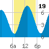 Tide chart for Rockdedundy River (Daymark 185), Georgia on 2023/11/19