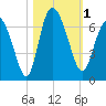 Tide chart for Rockdedundy River (Daymark 185), Georgia on 2023/11/1