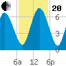 Tide chart for Rockdedundy River (Daymark 185), Georgia on 2023/11/20