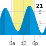 Tide chart for Rockdedundy River (Daymark 185), Georgia on 2023/11/21