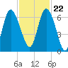 Tide chart for Rockdedundy River (Daymark 185), Georgia on 2023/11/22