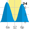 Tide chart for Rockdedundy River (Daymark 185), Georgia on 2023/11/24