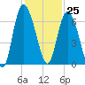 Tide chart for Rockdedundy River (Daymark 185), Georgia on 2023/11/25