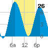 Tide chart for Rockdedundy River (Daymark 185), Georgia on 2023/11/26