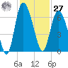 Tide chart for Rockdedundy River (Daymark 185), Georgia on 2023/11/27