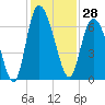 Tide chart for Rockdedundy River (Daymark 185), Georgia on 2023/11/28