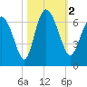 Tide chart for Rockdedundy River (Daymark 185), Georgia on 2023/11/2