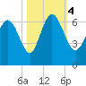 Tide chart for Rockdedundy River (Daymark 185), Georgia on 2023/11/4