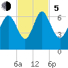 Tide chart for Rockdedundy River (Daymark 185), Georgia on 2023/11/5