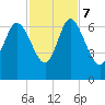 Tide chart for Rockdedundy River (Daymark 185), Georgia on 2023/11/7