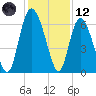 Tide chart for Rockdedundy River (Daymark 185), Georgia on 2023/12/12