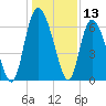 Tide chart for Rockdedundy River (Daymark 185), Georgia on 2023/12/13