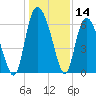 Tide chart for Rockdedundy River (Daymark 185), Georgia on 2023/12/14