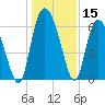 Tide chart for Rockdedundy River (Daymark 185), Georgia on 2023/12/15
