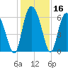 Tide chart for Rockdedundy River (Daymark 185), Georgia on 2023/12/16