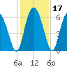 Tide chart for Rockdedundy River (Daymark 185), Georgia on 2023/12/17