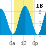 Tide chart for Rockdedundy River (Daymark 185), Georgia on 2023/12/18