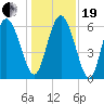 Tide chart for Rockdedundy River (Daymark 185), Georgia on 2023/12/19