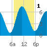 Tide chart for Rockdedundy River (Daymark 185), Georgia on 2023/12/1