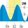 Tide chart for Rockdedundy River (Daymark 185), Georgia on 2023/12/20